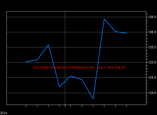 Gold Spot Close Forecast Chart ForexDirectory